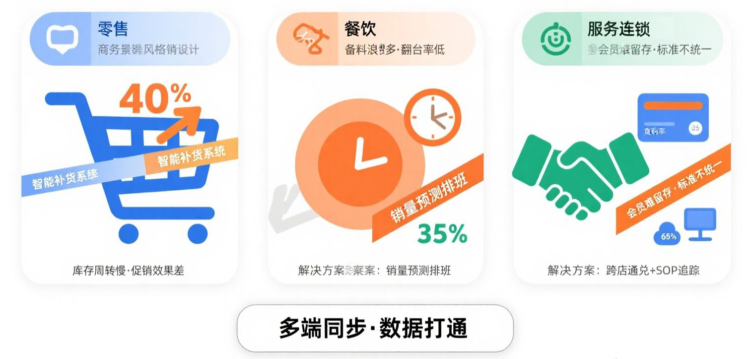 商業(yè)管理系統(tǒng)多業(yè)態(tài)解決方案