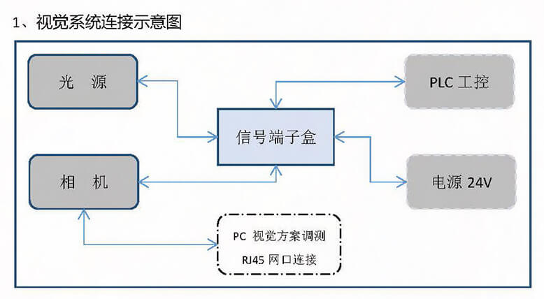 視覺(jué)系統(tǒng)布線革新方案