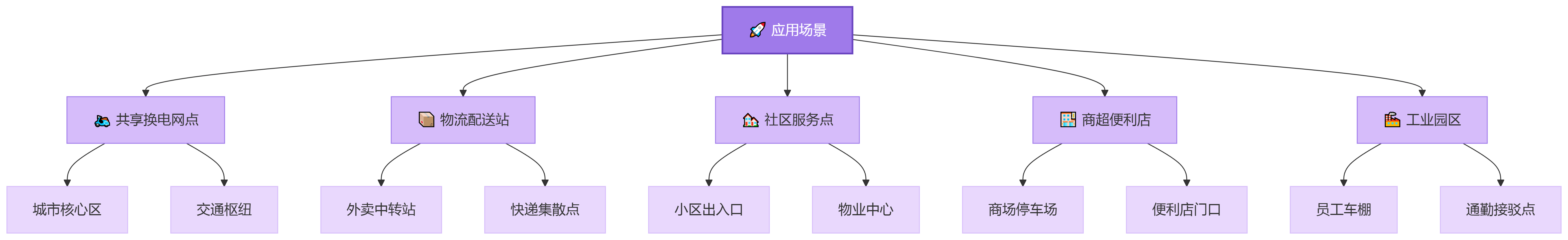 應用場景與范圍流程圖