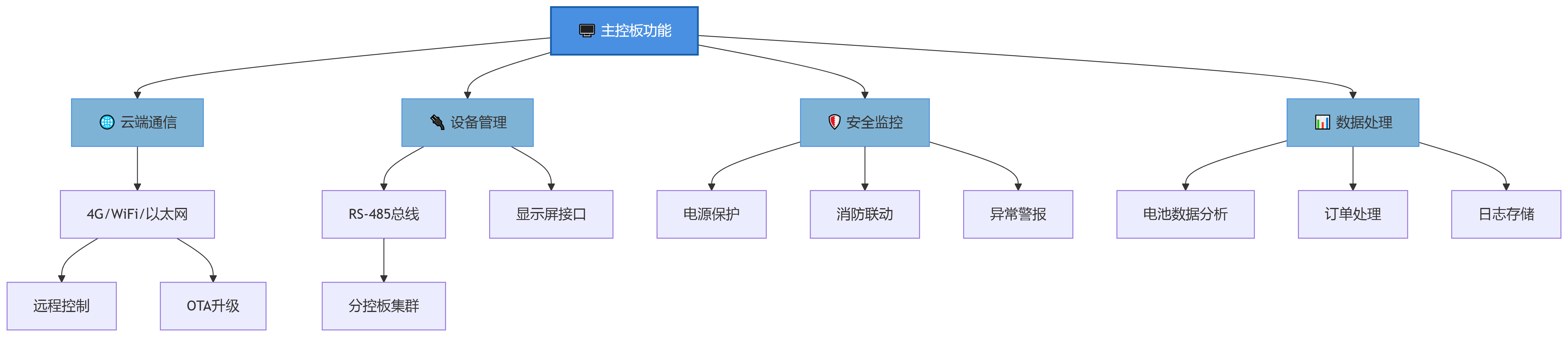主控板功能流程圖