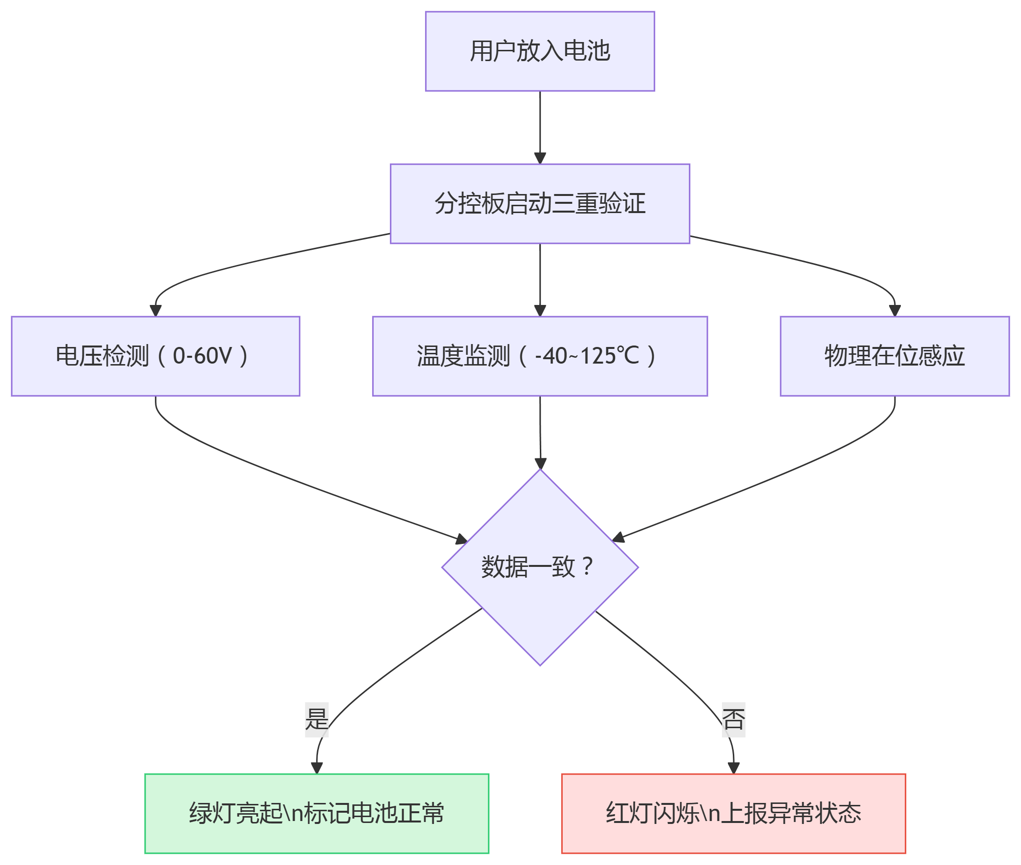 電池識別流程
