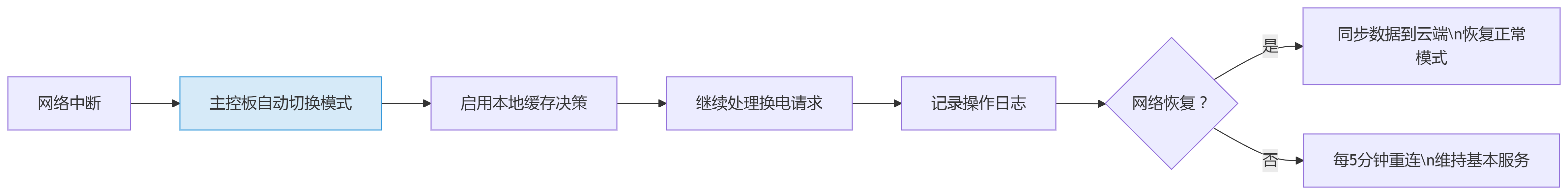 斷網應急流程