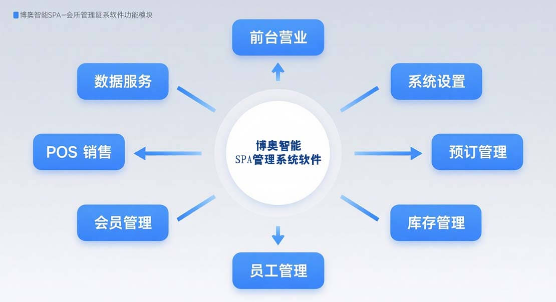 博奧智能 SPA 系統：一次性買斷，永久授權，定制無憂！