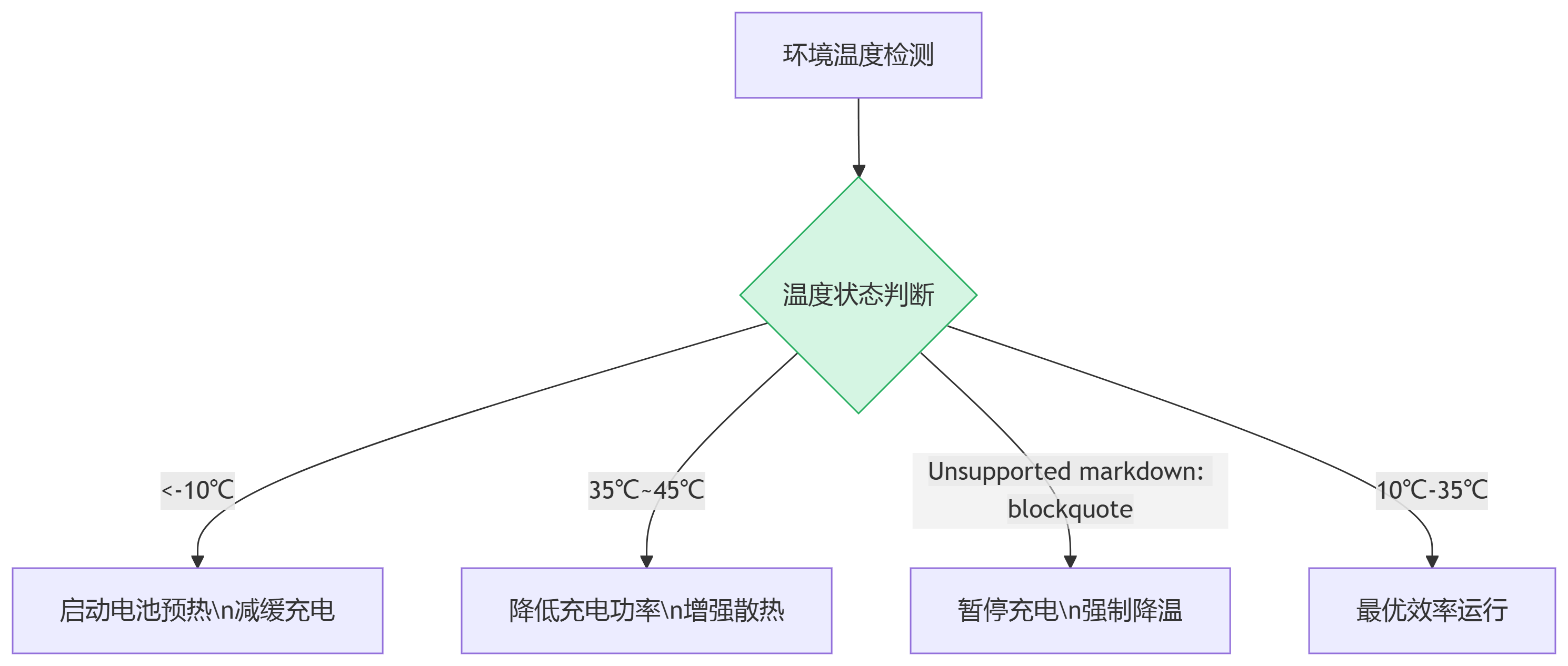 溫度自適應控制
