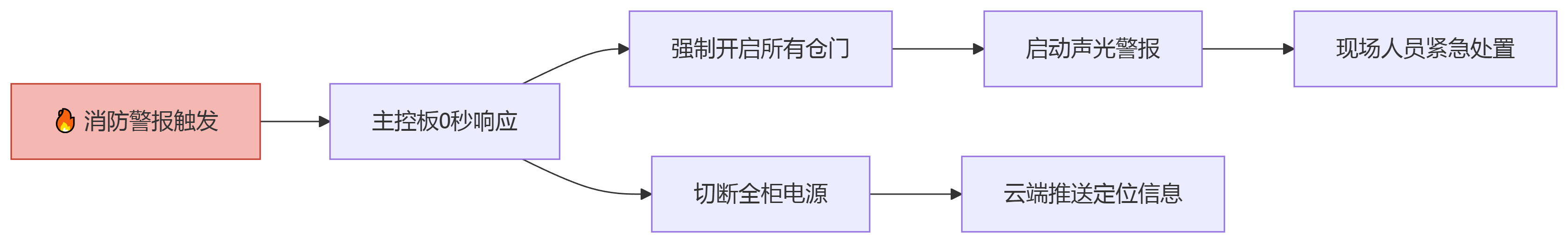 消防應急響應